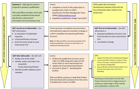 Establishing content structure process overview