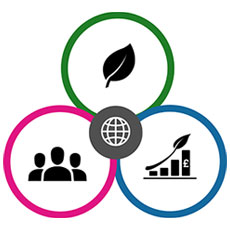 This image shows three overlapping circles. All are of equal importance.¿ 
The first circle represents environmental impacts. It includes a leaf icon, reflecting the need for environmental stewardship. ¿ 
The second circle represents social impacts. It includes an icon showing people, reflecting social equity.¿ 
The third circle represents economic impacts. It includes a graph with an upward financial trend, reflecting economic prosperity. A leaf-shaped arrow above the graph indicates the need to grow the economy without harming society or the environment. 
The overlapping area at the centre of the three circles represents sustainability. This symbolises the interconnectedness and mutual support between the environmental, social, and economic aspects.¿ 
