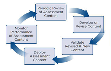 Illustration of the continuous cycle of assessment development