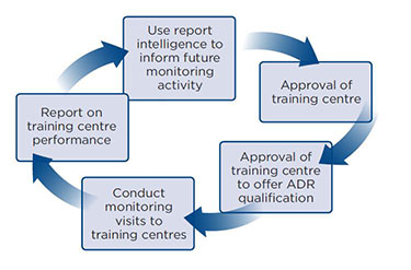 Illustration of SQA's quality assurance model as a continuous cycle