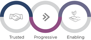 The SQA values: Trusted, Progressive, Enabling